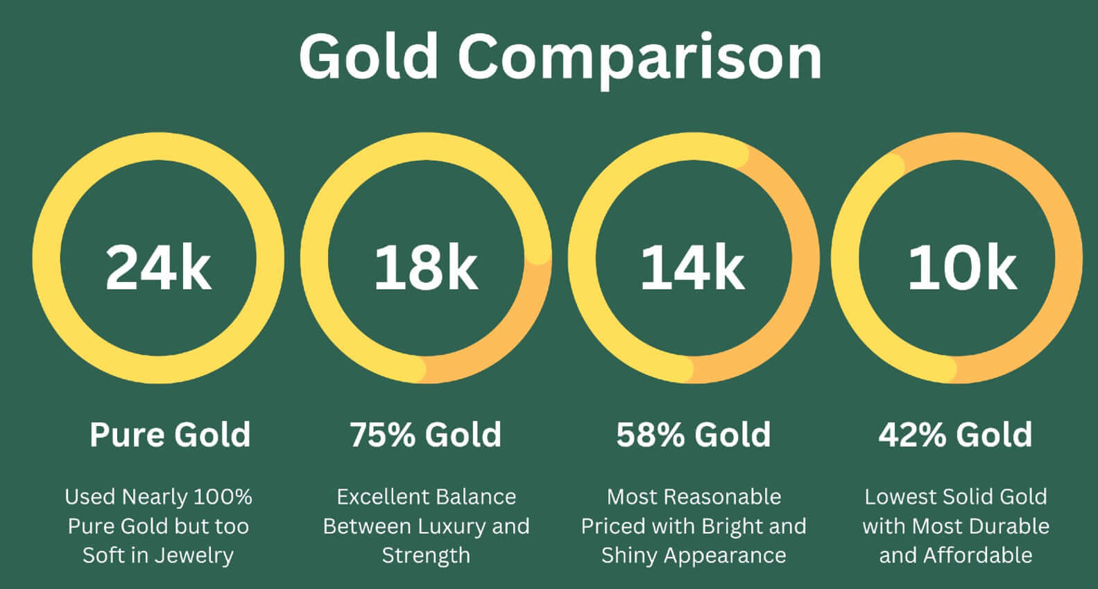 10k, 14k, 18k, 24k Gold Comparison 