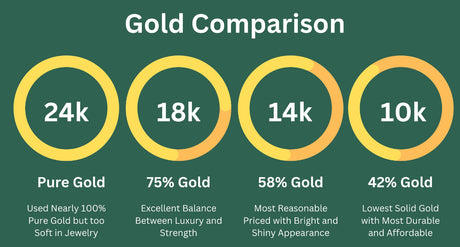 10k, 14k, 18k, 24k Gold Comparison 